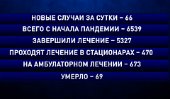 В Бурятии число случаев коронавируса перевалило за 6500